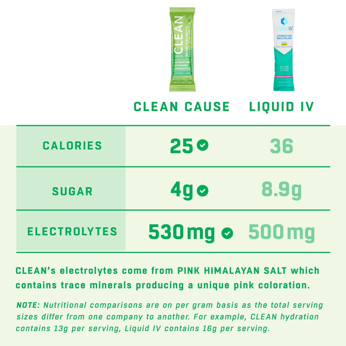 A chart comparing CLEAN Cause electrolyte hydration packets to packets of Liquid IV. CLEAN Cause: Calories 25, Sugar 4g, Electrolytes 530mg. Liquid IV: Calories 36, Sugar 8.9g, Electrolytes 500mg. Below the chart: NOTE: Nutritional comparisons are on per gram basis as the total serving sizes differ from one company to another. For example, CLEAN hydration contains 13g per serving. Liquid IV contains 16g per serving.
