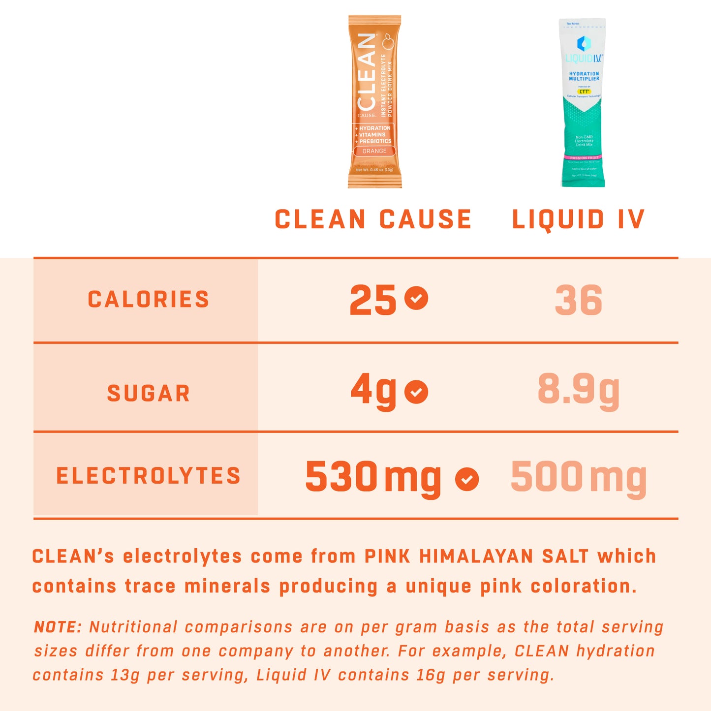 A chart comparing CLEAN Cause electrolyte hydration packets to packets of Liquid IV. CLEAN Cause: Calories 25, Sugar 4g, Electrolytes 530mg. Liquid IV: Calories 36, Sugar 8.9g, Electrolytes 500mg. Below the chart: NOTE: Nutritional comparisons are on per gram basis as the total serving sizes differ from one company to another. For example, CLEAN hydration contains 13g per serving. Liquid IV contains 16g per serving.