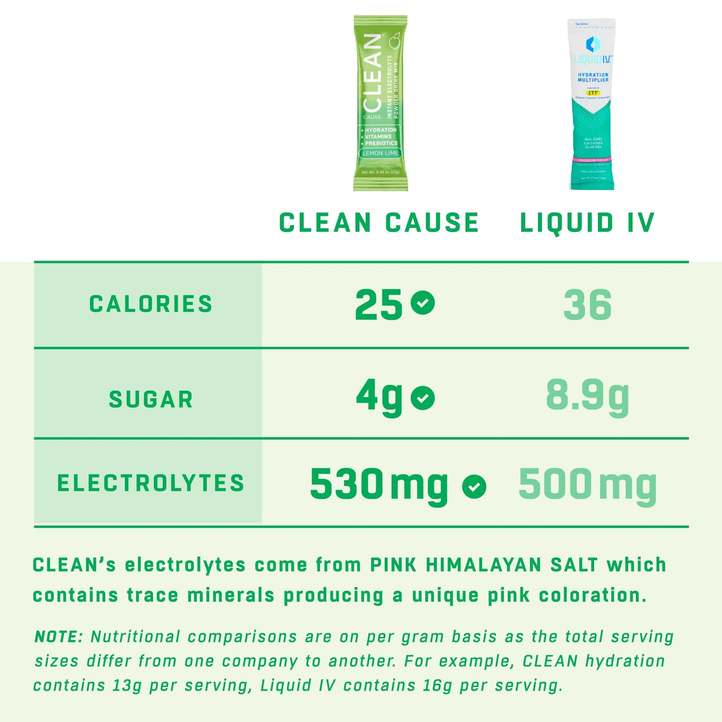 A chart comparing CLEAN Cause electrolyte hydration packets to packets of Liquid IV. CLEAN Cause: Calories 25, Sugar 4g, Electrolytes 530mg. Liquid IV: Calories 36, Sugar 8.9g, Electrolytes 500mg. Below the chart: NOTE: Nutritional comparisons are on per gram basis as the total serving sizes differ from one company to another. For example, CLEAN hydration contains 13g per serving. Liquid IV contains 16g per serving.