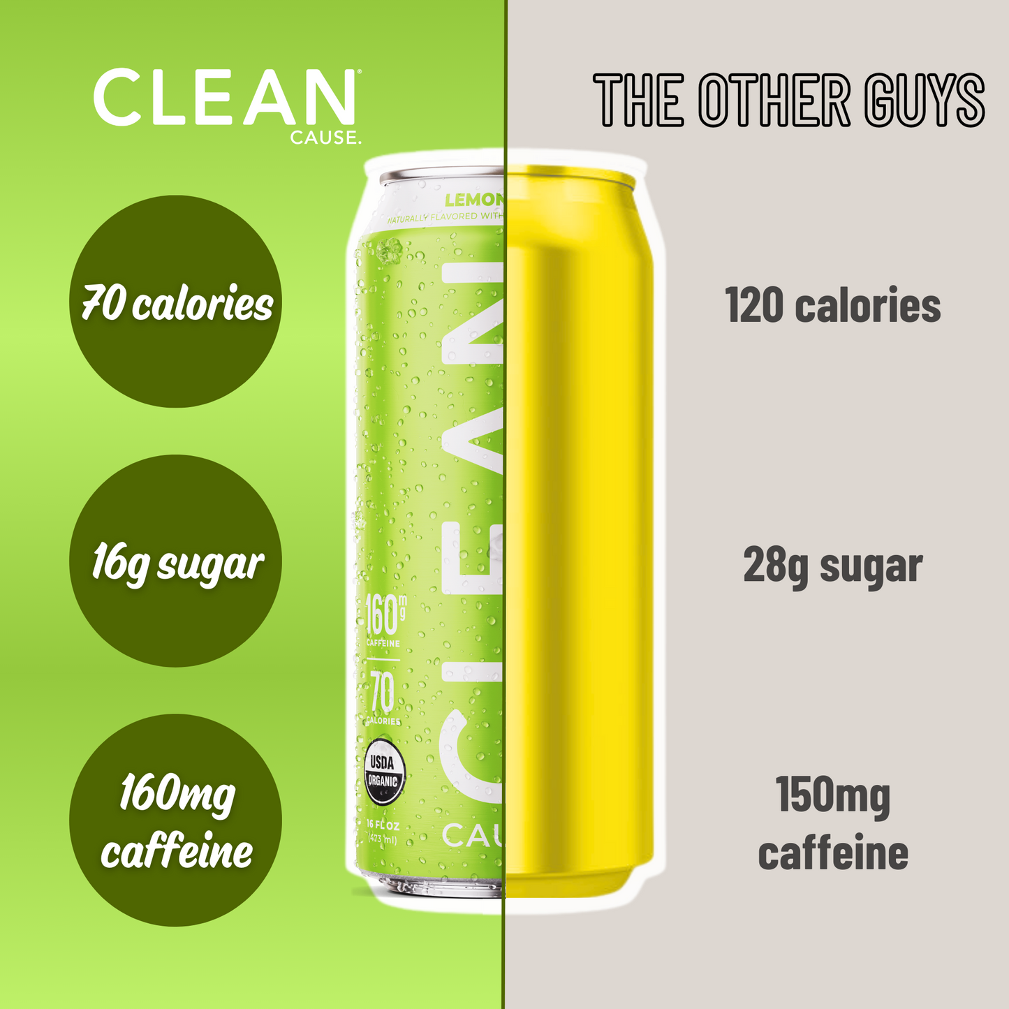 A can split between CLEAN Lemon Lime Yerba Mate and "The Other Guys" showing CLEAN with 70 calories, 16g sugar, and 160mg caffeine and the other guys with 120 calories, 28g sugar, and 150mg caffeine