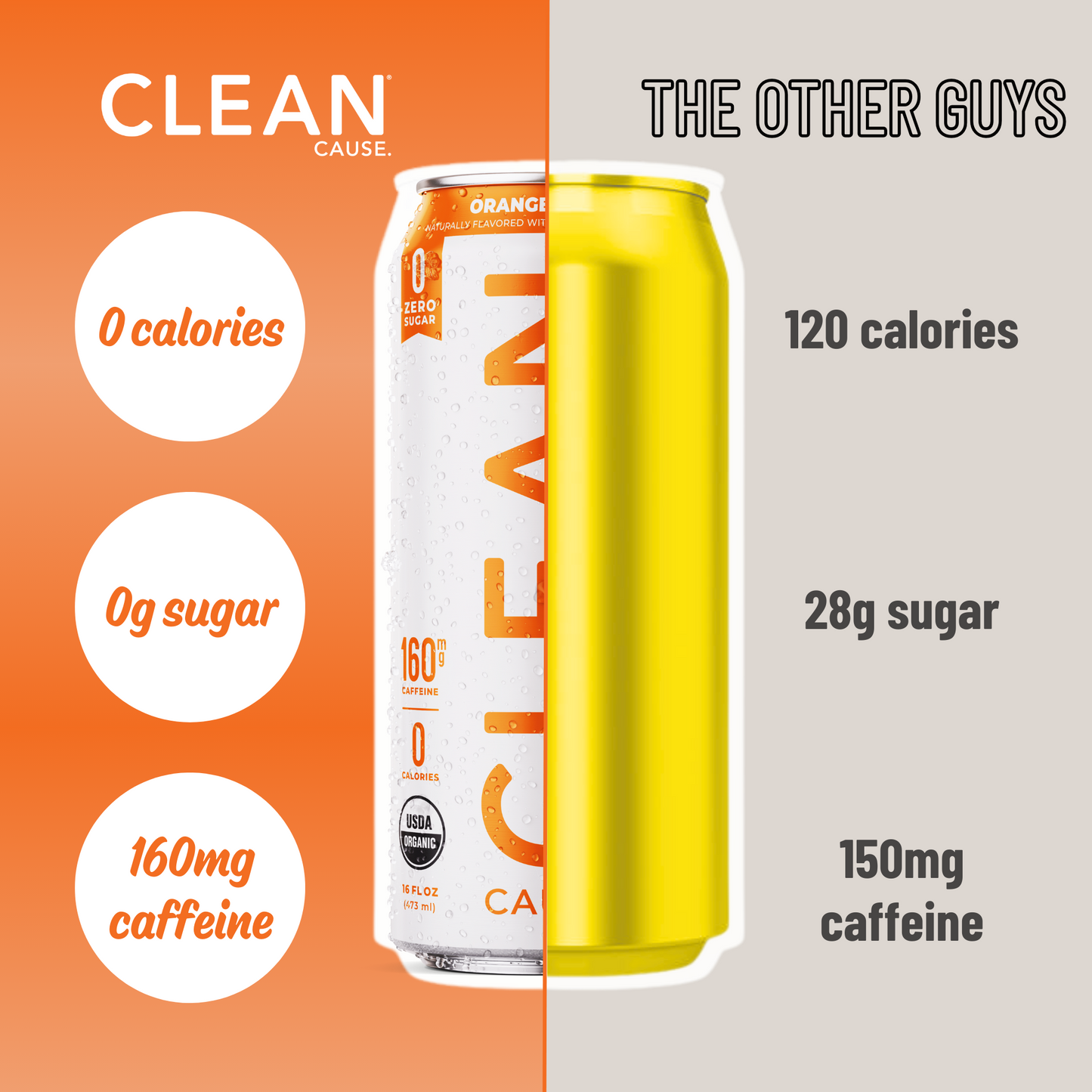 A can split between CLEAN Orange Ginger Yerba Mate and "The Other Guys" showing CLEAN with 0 calories, 0g sugar, and 160mg caffeine and the other guys with 120 calories, 28g sugar, and 150mg caffeine