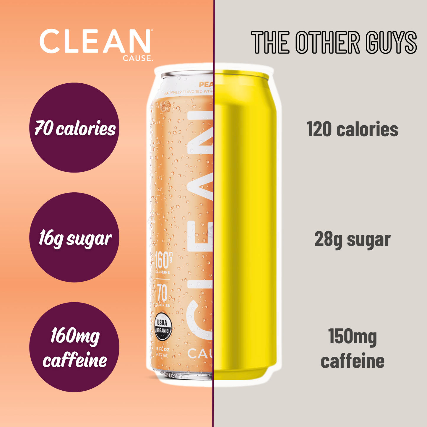 A can split between CLEAN Peach Yerba Mate and "The Other Guys" showing CLEAN with 70 calories, 16g sugar, and 160mg caffeine and the other guys with 120 calories, 28g sugar, and 150mg caffeine