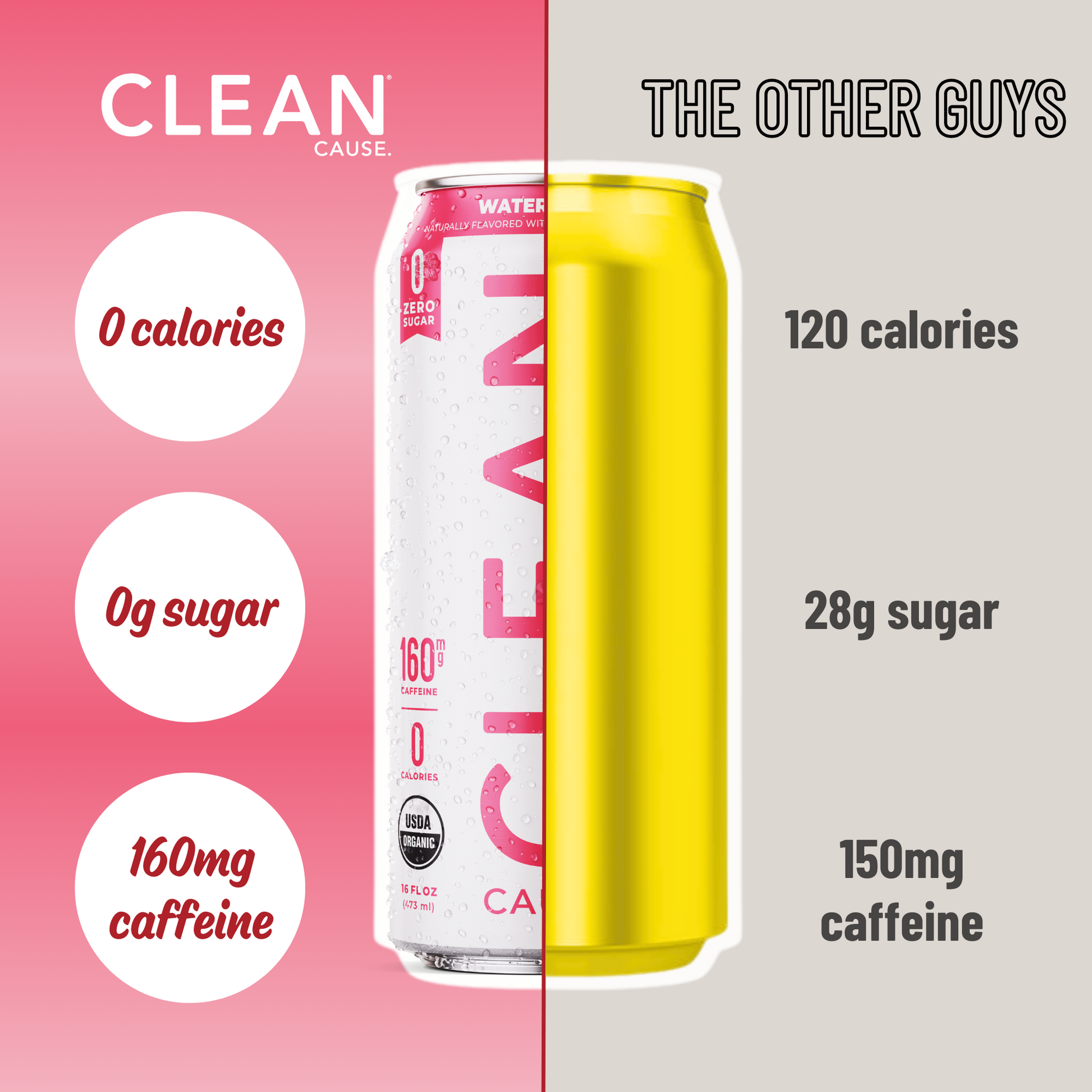 A can split between CLEAN Watermelon Yerba Mate and "The Other Guys" showing CLEAN with 0 calories, 0g sugar, and 160mg caffeine and the other guys with 120 calories, 28g sugar, and 150mg caffeine
