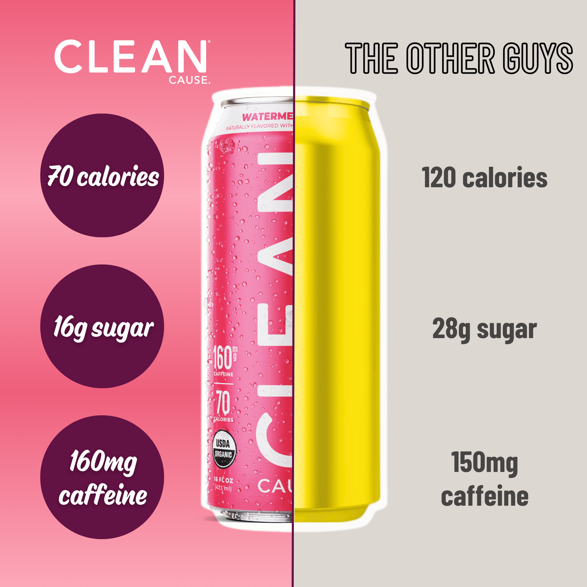 A can split between CLEAN Watermelon Mint Yerba Mate and "The Other Guys" showing CLEAN with 70 calories, 16g sugar, and 160mg caffeine and the other guys with 120 calories, 28g sugar, and 150mg caffeine